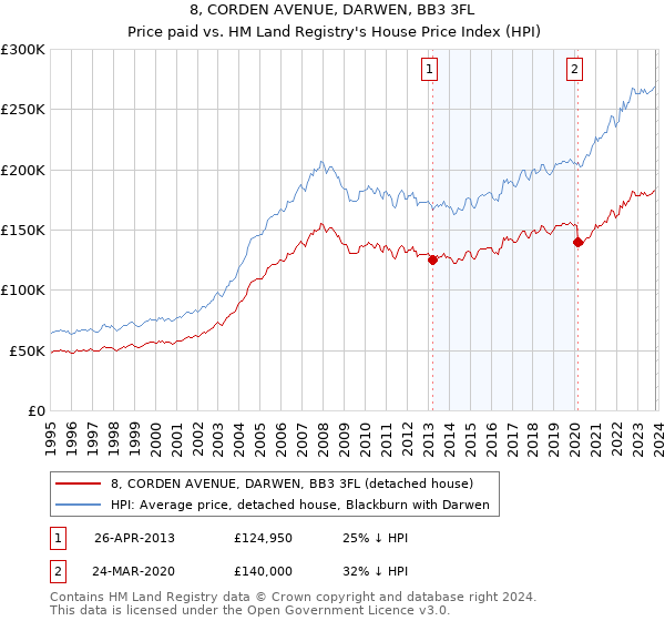 8, CORDEN AVENUE, DARWEN, BB3 3FL: Price paid vs HM Land Registry's House Price Index