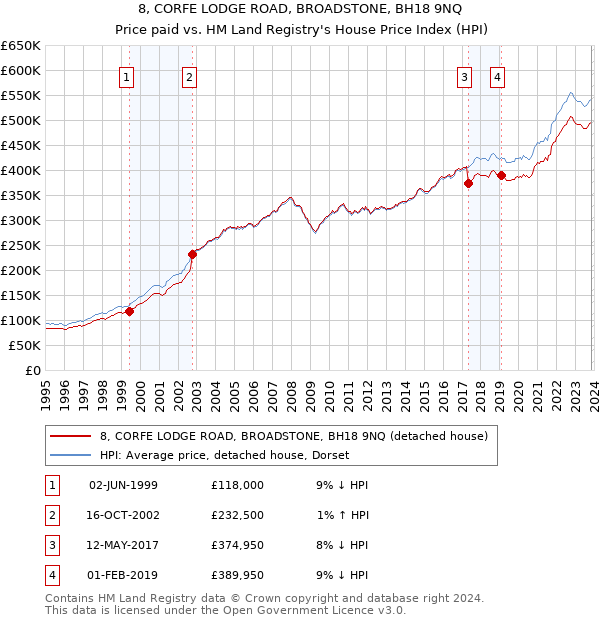 8, CORFE LODGE ROAD, BROADSTONE, BH18 9NQ: Price paid vs HM Land Registry's House Price Index