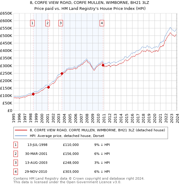 8, CORFE VIEW ROAD, CORFE MULLEN, WIMBORNE, BH21 3LZ: Price paid vs HM Land Registry's House Price Index