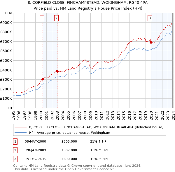 8, CORFIELD CLOSE, FINCHAMPSTEAD, WOKINGHAM, RG40 4PA: Price paid vs HM Land Registry's House Price Index