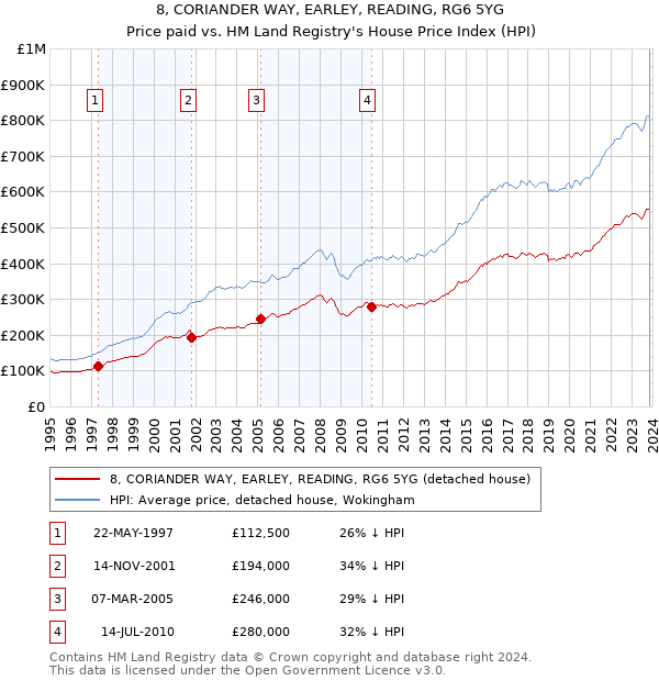 8, CORIANDER WAY, EARLEY, READING, RG6 5YG: Price paid vs HM Land Registry's House Price Index