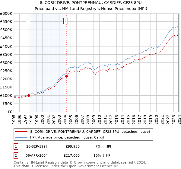 8, CORK DRIVE, PONTPRENNAU, CARDIFF, CF23 8PU: Price paid vs HM Land Registry's House Price Index