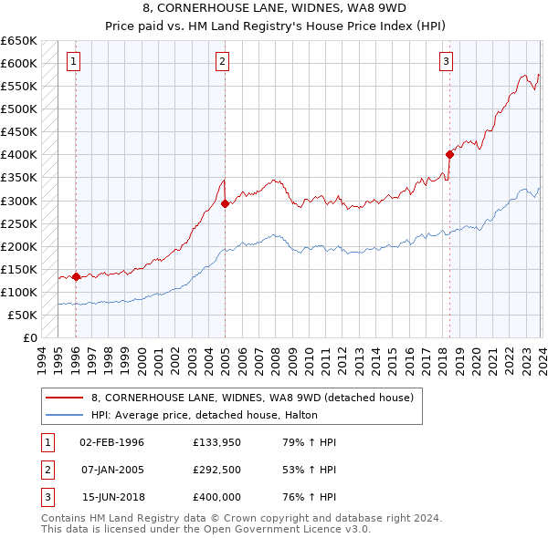 8, CORNERHOUSE LANE, WIDNES, WA8 9WD: Price paid vs HM Land Registry's House Price Index