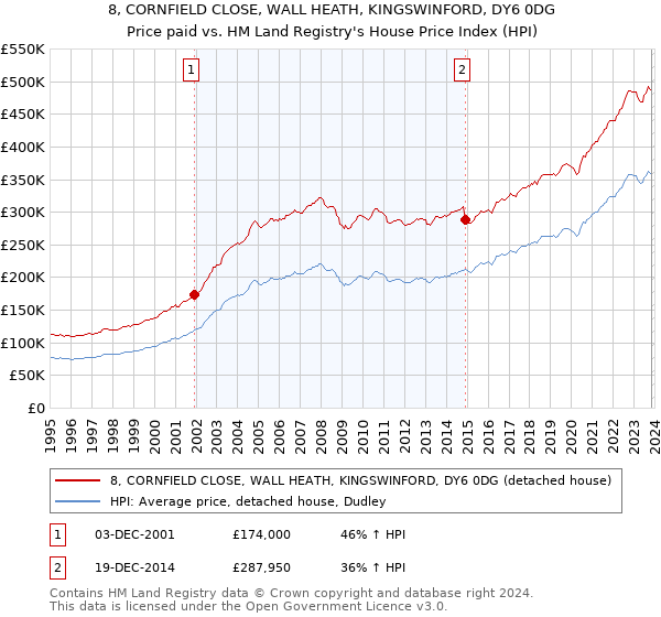 8, CORNFIELD CLOSE, WALL HEATH, KINGSWINFORD, DY6 0DG: Price paid vs HM Land Registry's House Price Index