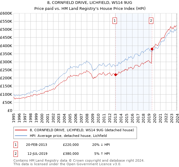 8, CORNFIELD DRIVE, LICHFIELD, WS14 9UG: Price paid vs HM Land Registry's House Price Index