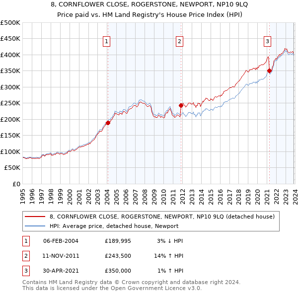 8, CORNFLOWER CLOSE, ROGERSTONE, NEWPORT, NP10 9LQ: Price paid vs HM Land Registry's House Price Index