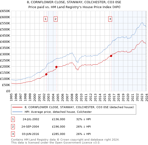 8, CORNFLOWER CLOSE, STANWAY, COLCHESTER, CO3 0SE: Price paid vs HM Land Registry's House Price Index