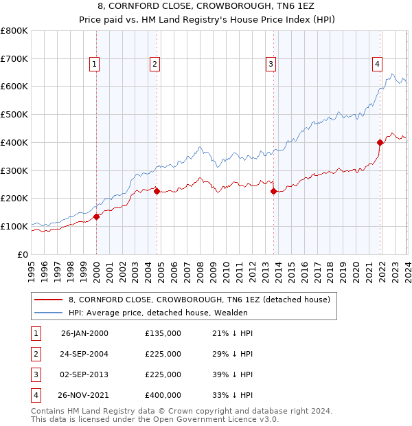 8, CORNFORD CLOSE, CROWBOROUGH, TN6 1EZ: Price paid vs HM Land Registry's House Price Index