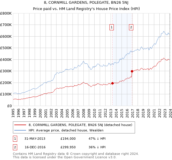 8, CORNMILL GARDENS, POLEGATE, BN26 5NJ: Price paid vs HM Land Registry's House Price Index
