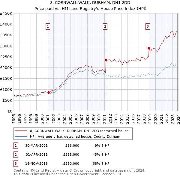8, CORNWALL WALK, DURHAM, DH1 2DD: Price paid vs HM Land Registry's House Price Index