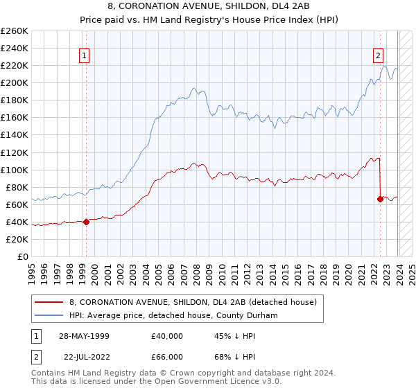 8, CORONATION AVENUE, SHILDON, DL4 2AB: Price paid vs HM Land Registry's House Price Index