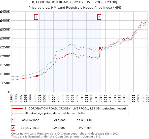 8, CORONATION ROAD, CROSBY, LIVERPOOL, L23 3BJ: Price paid vs HM Land Registry's House Price Index