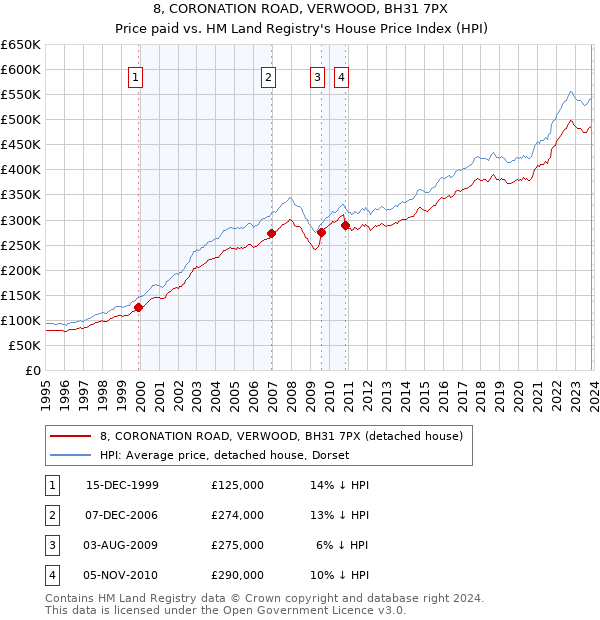 8, CORONATION ROAD, VERWOOD, BH31 7PX: Price paid vs HM Land Registry's House Price Index