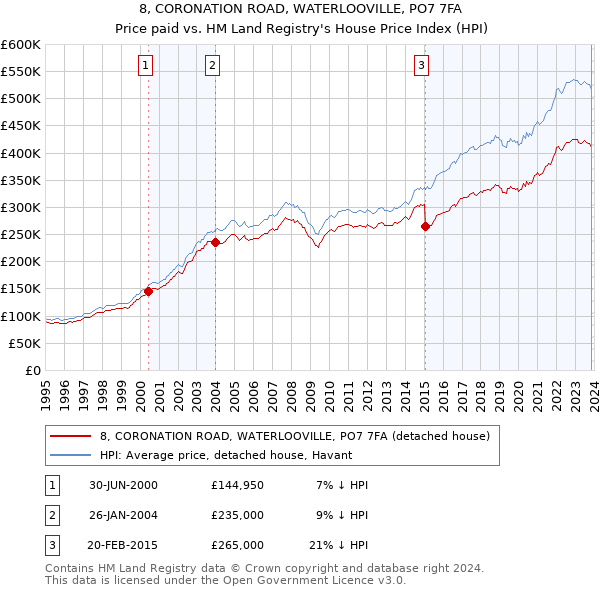8, CORONATION ROAD, WATERLOOVILLE, PO7 7FA: Price paid vs HM Land Registry's House Price Index