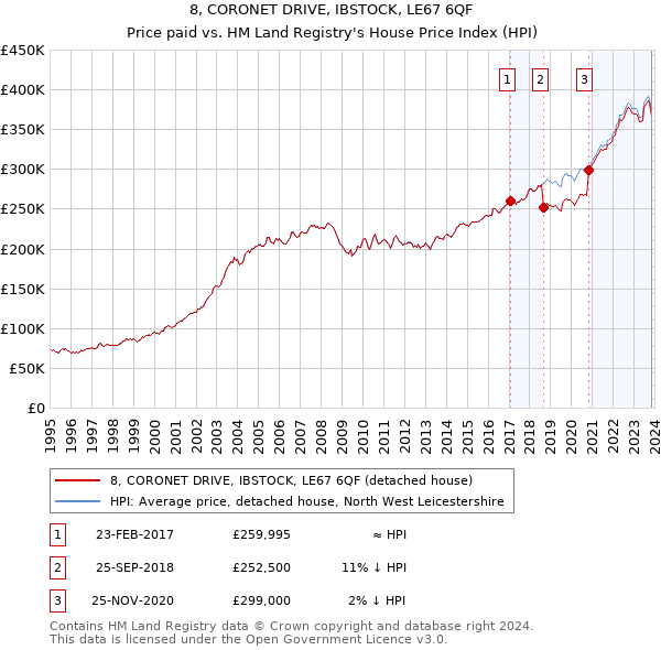 8, CORONET DRIVE, IBSTOCK, LE67 6QF: Price paid vs HM Land Registry's House Price Index