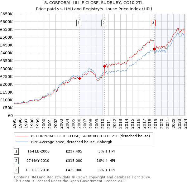 8, CORPORAL LILLIE CLOSE, SUDBURY, CO10 2TL: Price paid vs HM Land Registry's House Price Index