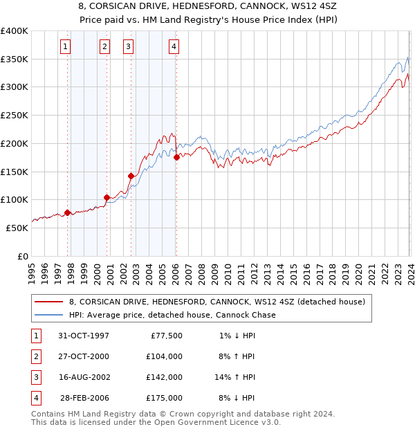 8, CORSICAN DRIVE, HEDNESFORD, CANNOCK, WS12 4SZ: Price paid vs HM Land Registry's House Price Index