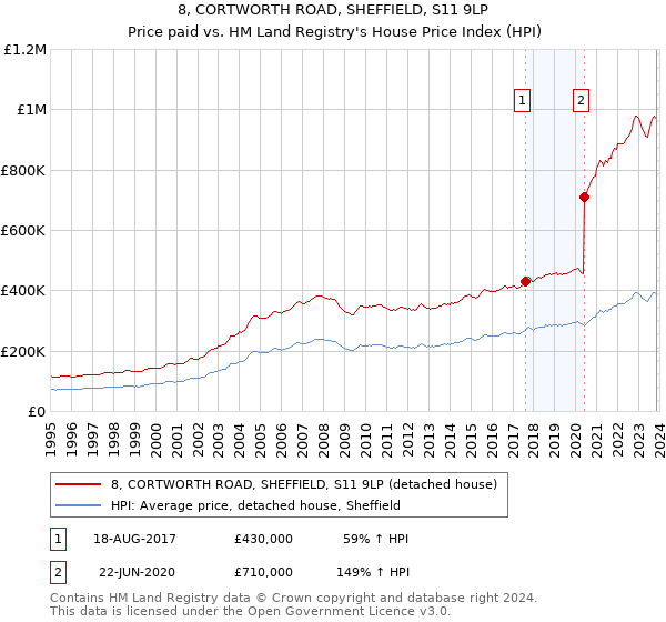 8, CORTWORTH ROAD, SHEFFIELD, S11 9LP: Price paid vs HM Land Registry's House Price Index