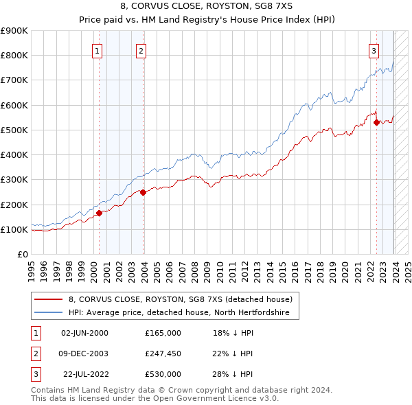 8, CORVUS CLOSE, ROYSTON, SG8 7XS: Price paid vs HM Land Registry's House Price Index