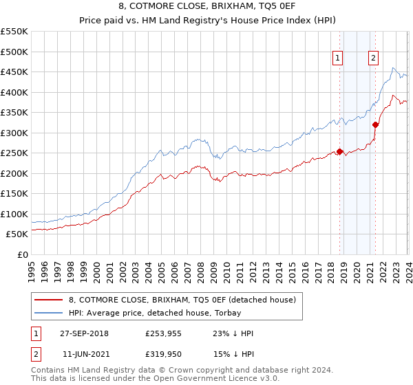 8, COTMORE CLOSE, BRIXHAM, TQ5 0EF: Price paid vs HM Land Registry's House Price Index