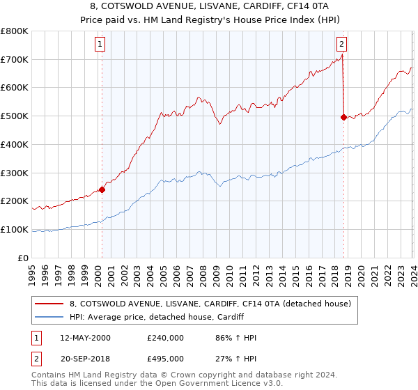 8, COTSWOLD AVENUE, LISVANE, CARDIFF, CF14 0TA: Price paid vs HM Land Registry's House Price Index