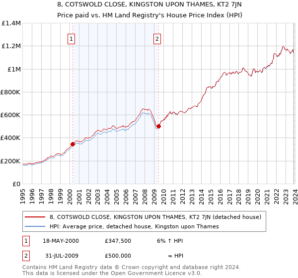 8, COTSWOLD CLOSE, KINGSTON UPON THAMES, KT2 7JN: Price paid vs HM Land Registry's House Price Index