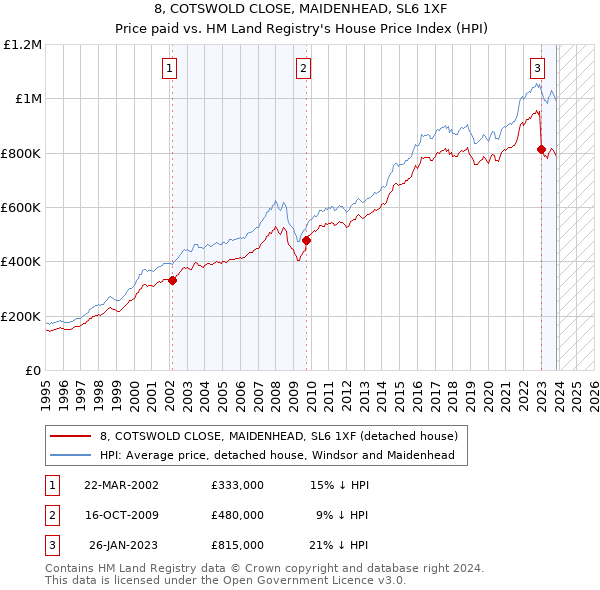 8, COTSWOLD CLOSE, MAIDENHEAD, SL6 1XF: Price paid vs HM Land Registry's House Price Index