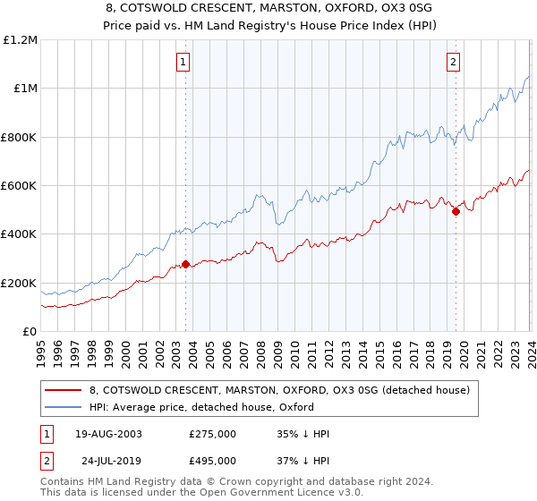 8, COTSWOLD CRESCENT, MARSTON, OXFORD, OX3 0SG: Price paid vs HM Land Registry's House Price Index