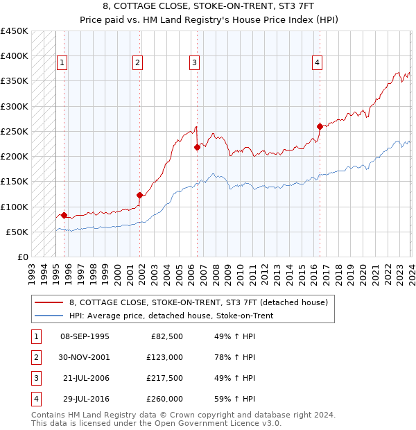 8, COTTAGE CLOSE, STOKE-ON-TRENT, ST3 7FT: Price paid vs HM Land Registry's House Price Index