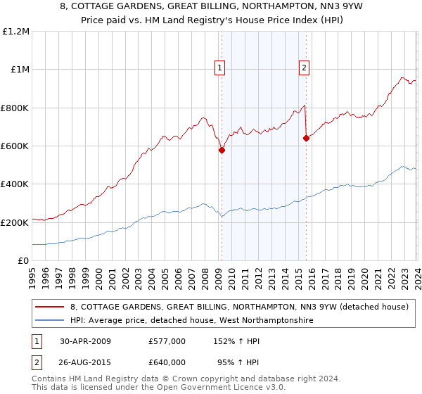 8, COTTAGE GARDENS, GREAT BILLING, NORTHAMPTON, NN3 9YW: Price paid vs HM Land Registry's House Price Index