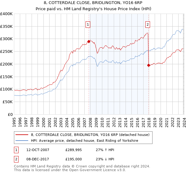 8, COTTERDALE CLOSE, BRIDLINGTON, YO16 6RP: Price paid vs HM Land Registry's House Price Index