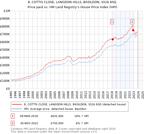 8, COTTIS CLOSE, LANGDON HILLS, BASILDON, SS16 6SQ: Price paid vs HM Land Registry's House Price Index