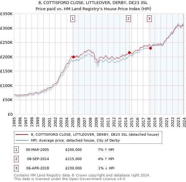 8, COTTISFORD CLOSE, LITTLEOVER, DERBY, DE23 3SL: Price paid vs HM Land Registry's House Price Index