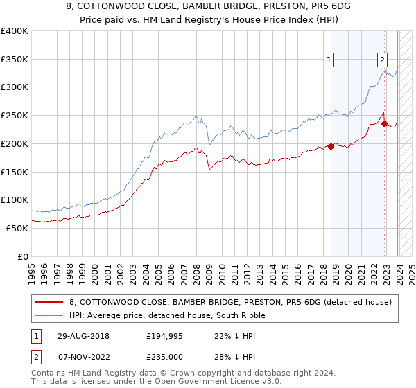 8, COTTONWOOD CLOSE, BAMBER BRIDGE, PRESTON, PR5 6DG: Price paid vs HM Land Registry's House Price Index