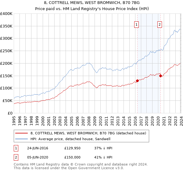 8, COTTRELL MEWS, WEST BROMWICH, B70 7BG: Price paid vs HM Land Registry's House Price Index