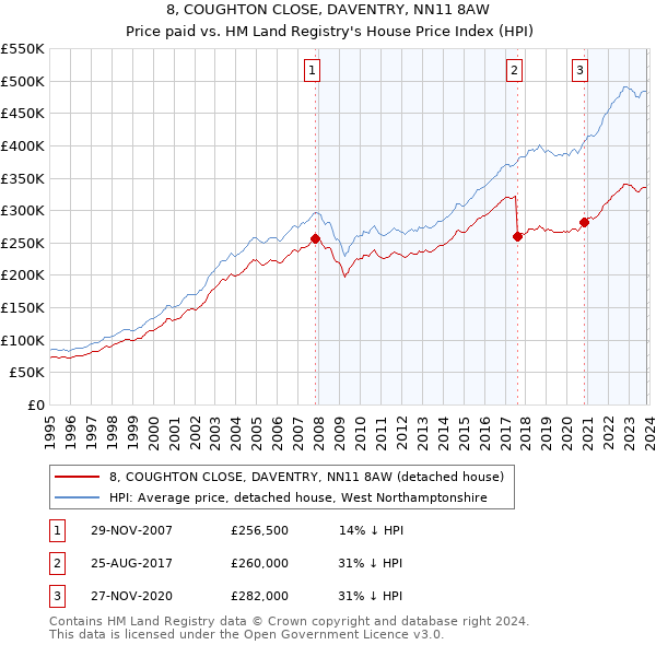8, COUGHTON CLOSE, DAVENTRY, NN11 8AW: Price paid vs HM Land Registry's House Price Index