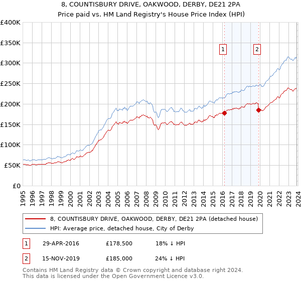 8, COUNTISBURY DRIVE, OAKWOOD, DERBY, DE21 2PA: Price paid vs HM Land Registry's House Price Index