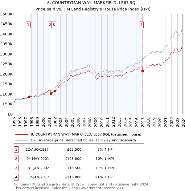 8, COUNTRYMAN WAY, MARKFIELD, LE67 9QL: Price paid vs HM Land Registry's House Price Index