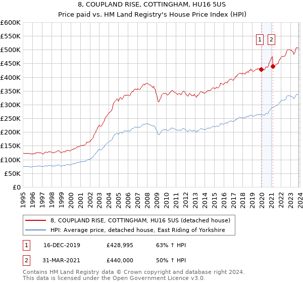 8, COUPLAND RISE, COTTINGHAM, HU16 5US: Price paid vs HM Land Registry's House Price Index