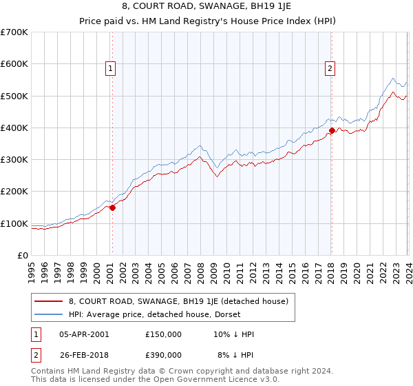 8, COURT ROAD, SWANAGE, BH19 1JE: Price paid vs HM Land Registry's House Price Index