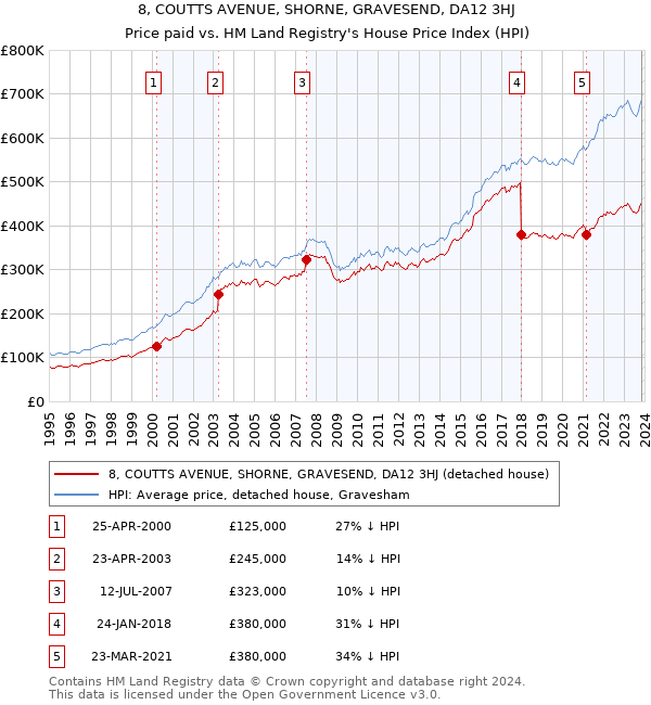 8, COUTTS AVENUE, SHORNE, GRAVESEND, DA12 3HJ: Price paid vs HM Land Registry's House Price Index