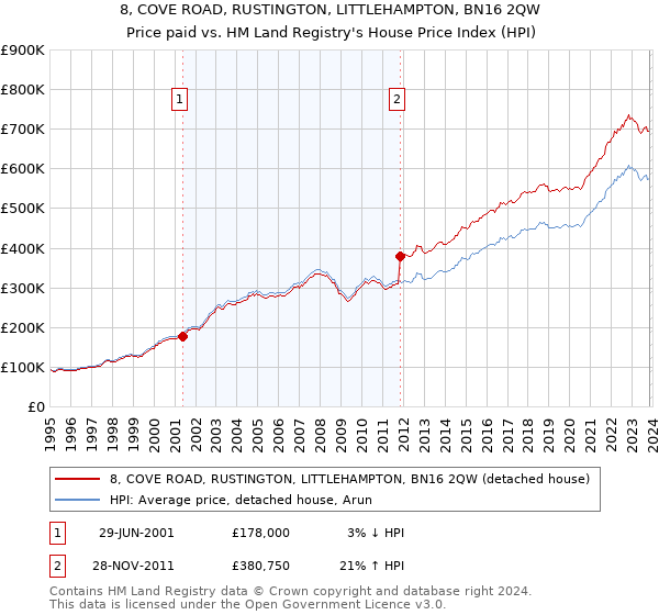 8, COVE ROAD, RUSTINGTON, LITTLEHAMPTON, BN16 2QW: Price paid vs HM Land Registry's House Price Index