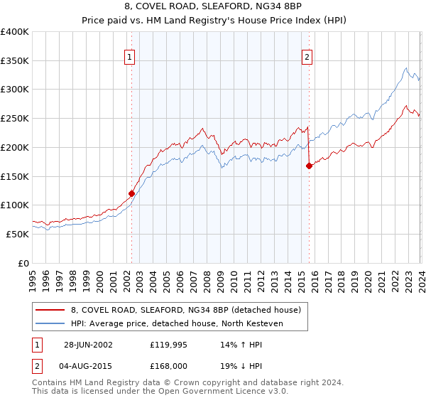 8, COVEL ROAD, SLEAFORD, NG34 8BP: Price paid vs HM Land Registry's House Price Index