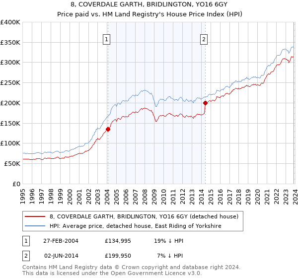 8, COVERDALE GARTH, BRIDLINGTON, YO16 6GY: Price paid vs HM Land Registry's House Price Index