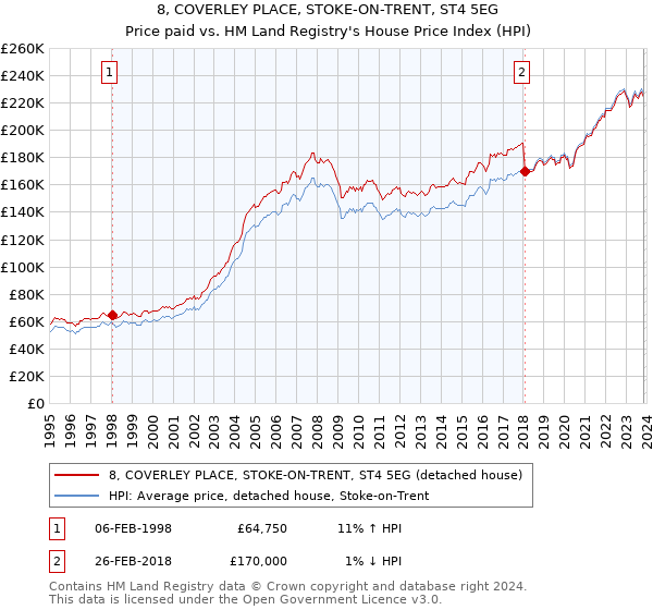 8, COVERLEY PLACE, STOKE-ON-TRENT, ST4 5EG: Price paid vs HM Land Registry's House Price Index