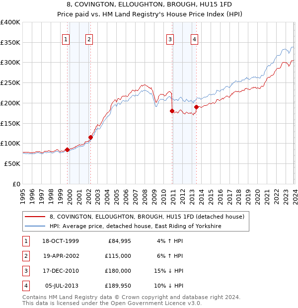 8, COVINGTON, ELLOUGHTON, BROUGH, HU15 1FD: Price paid vs HM Land Registry's House Price Index