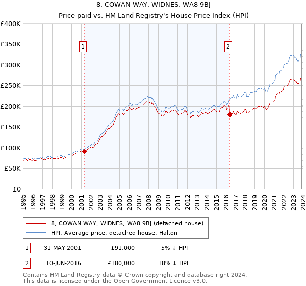 8, COWAN WAY, WIDNES, WA8 9BJ: Price paid vs HM Land Registry's House Price Index