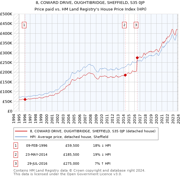 8, COWARD DRIVE, OUGHTIBRIDGE, SHEFFIELD, S35 0JP: Price paid vs HM Land Registry's House Price Index