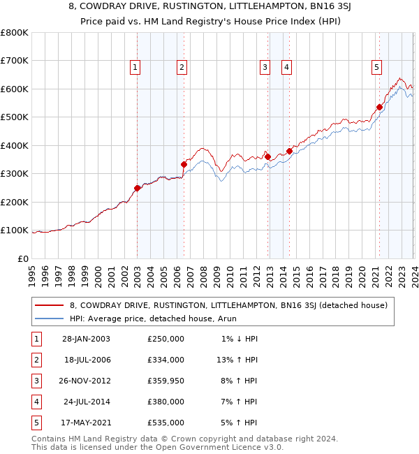 8, COWDRAY DRIVE, RUSTINGTON, LITTLEHAMPTON, BN16 3SJ: Price paid vs HM Land Registry's House Price Index
