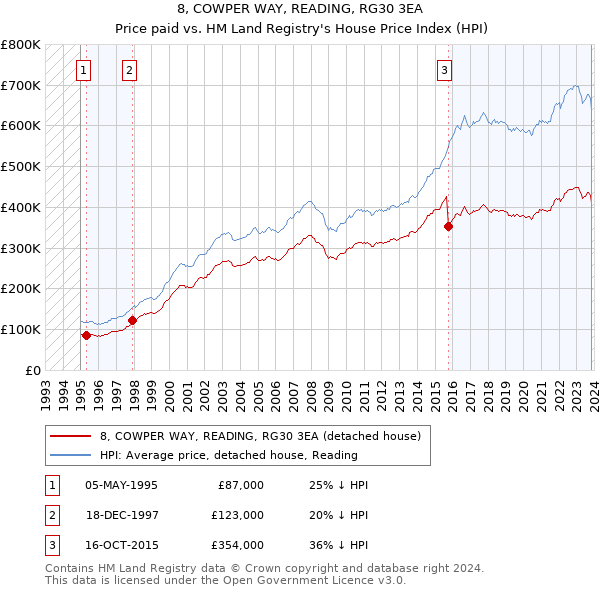 8, COWPER WAY, READING, RG30 3EA: Price paid vs HM Land Registry's House Price Index